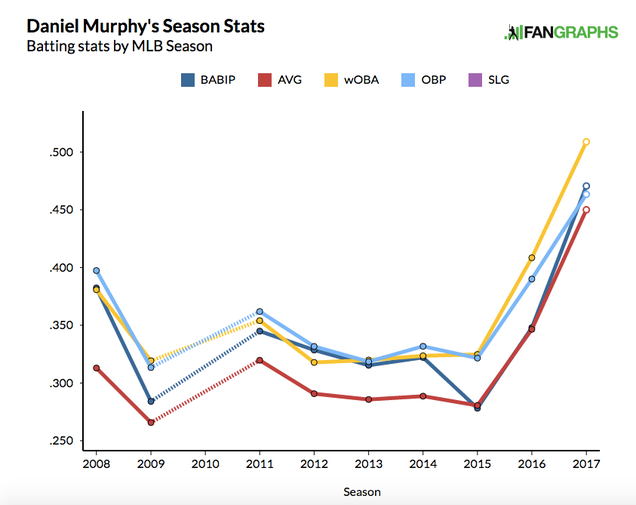 Graph via Fangraphs
